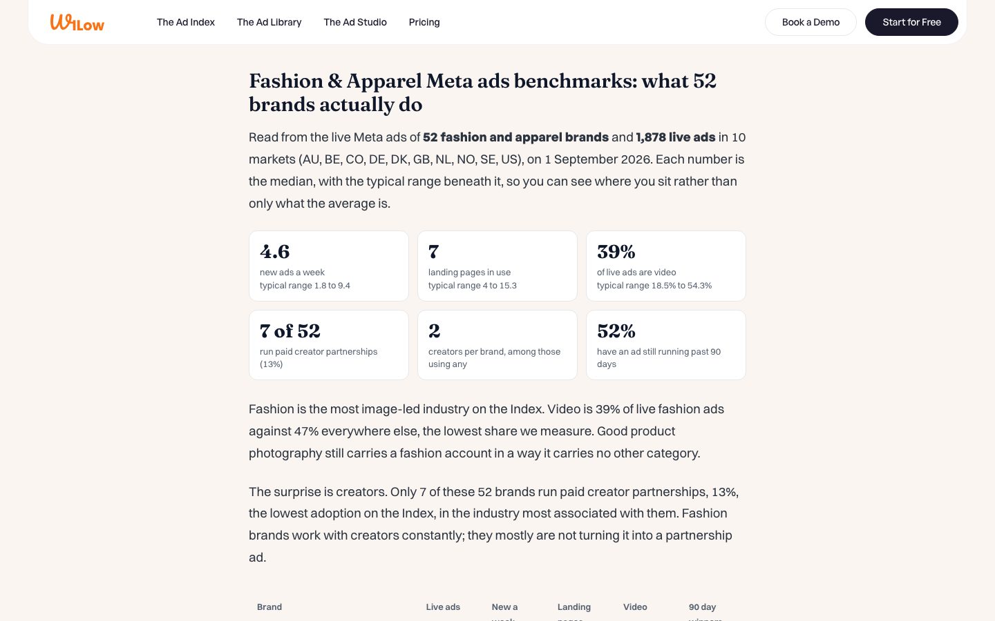 An industry benchmark page in the Ad Index.
